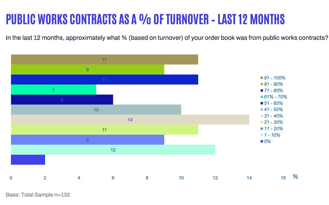 Graph showing percentage of turnover from public contracts
