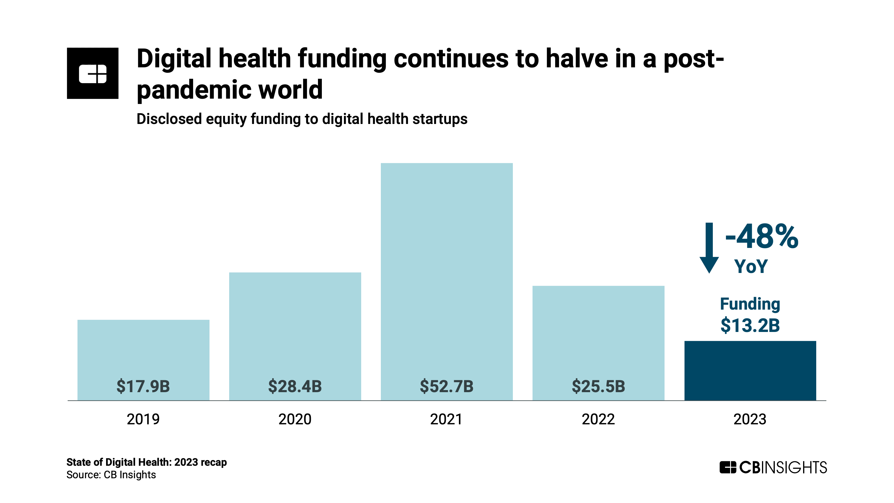 Bar chart showing investment hit $52.7bn in 2021 but was down to $13.2bn in 2023