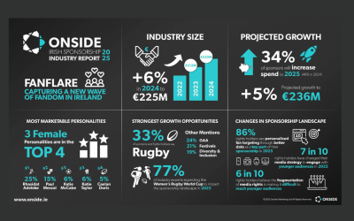 ONSIDE forecasts growth in Irish sponsorship to €247 million in 2026