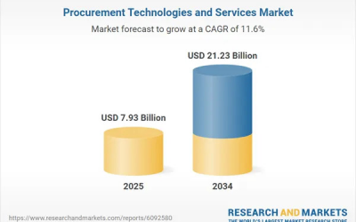 Procurement tech market set to triple by 2034 as AI and PaaS reshape enterprise spend