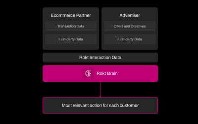 Rokt refines checkout CX through AI-driven relevance measurement